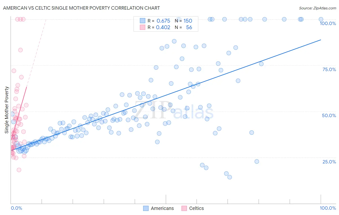 American vs Celtic Single Mother Poverty