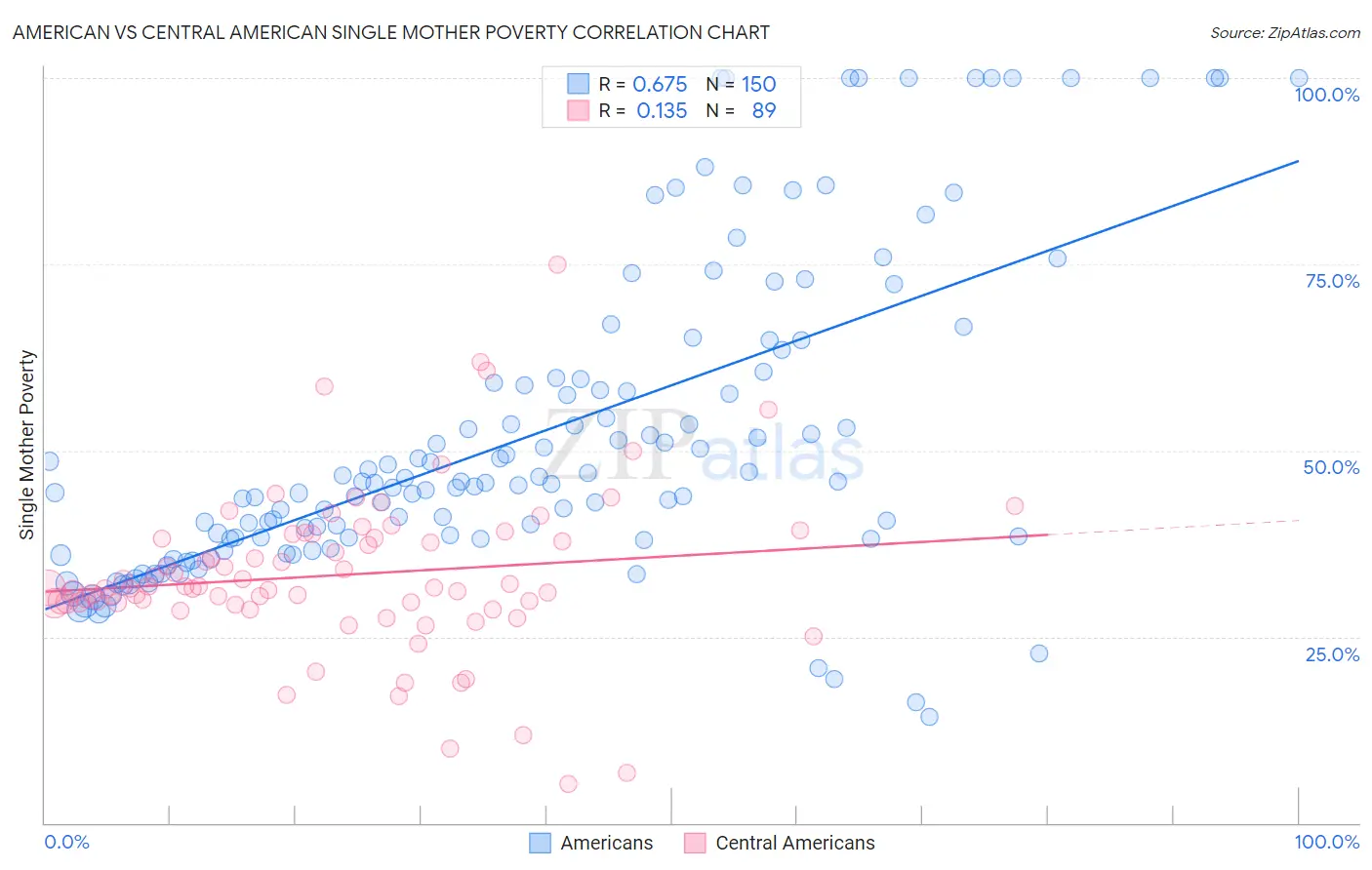 American vs Central American Single Mother Poverty