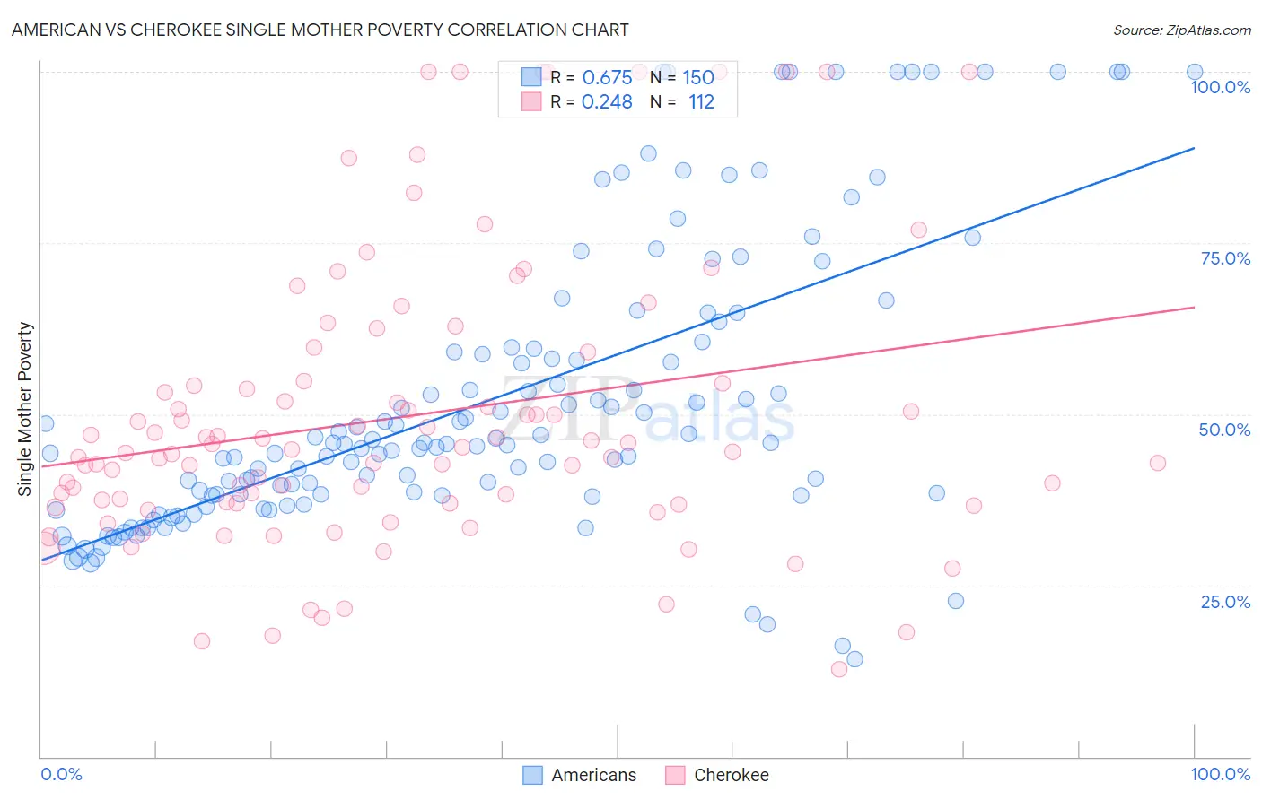 American vs Cherokee Single Mother Poverty