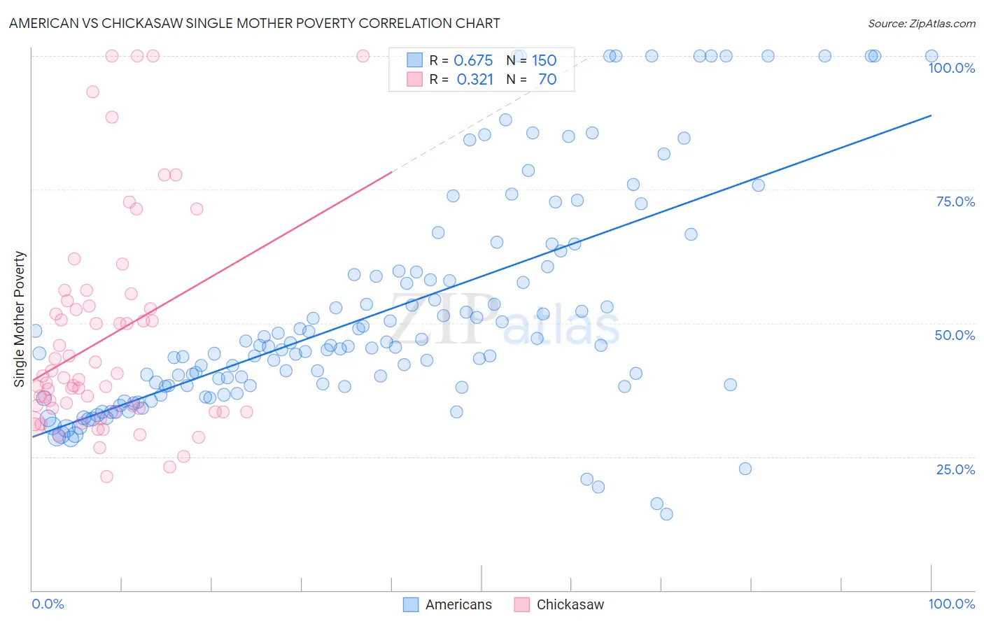 American vs Chickasaw Single Mother Poverty