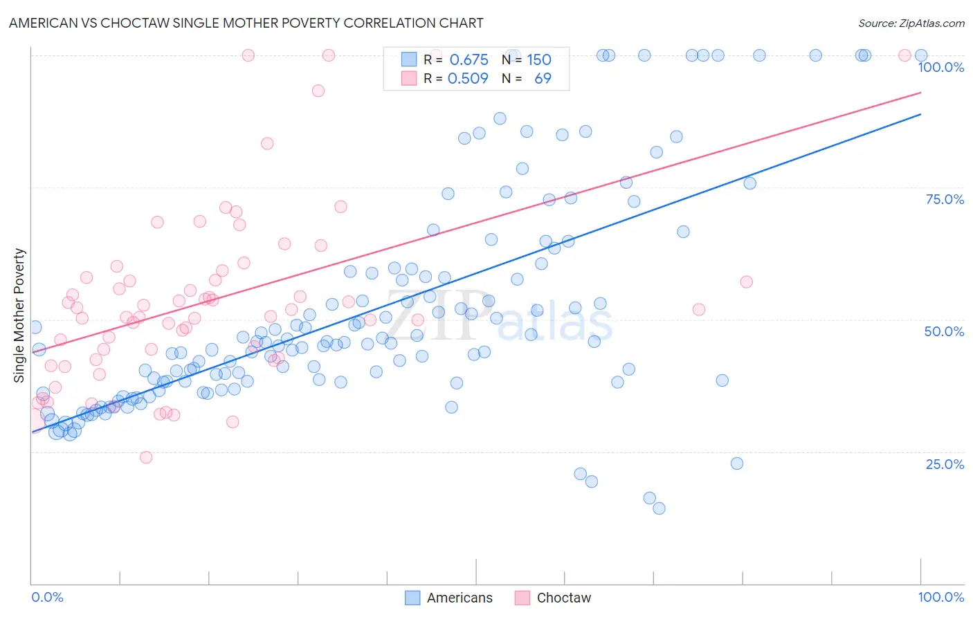 American vs Choctaw Single Mother Poverty