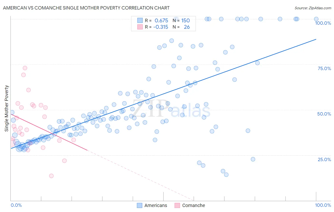 American vs Comanche Single Mother Poverty