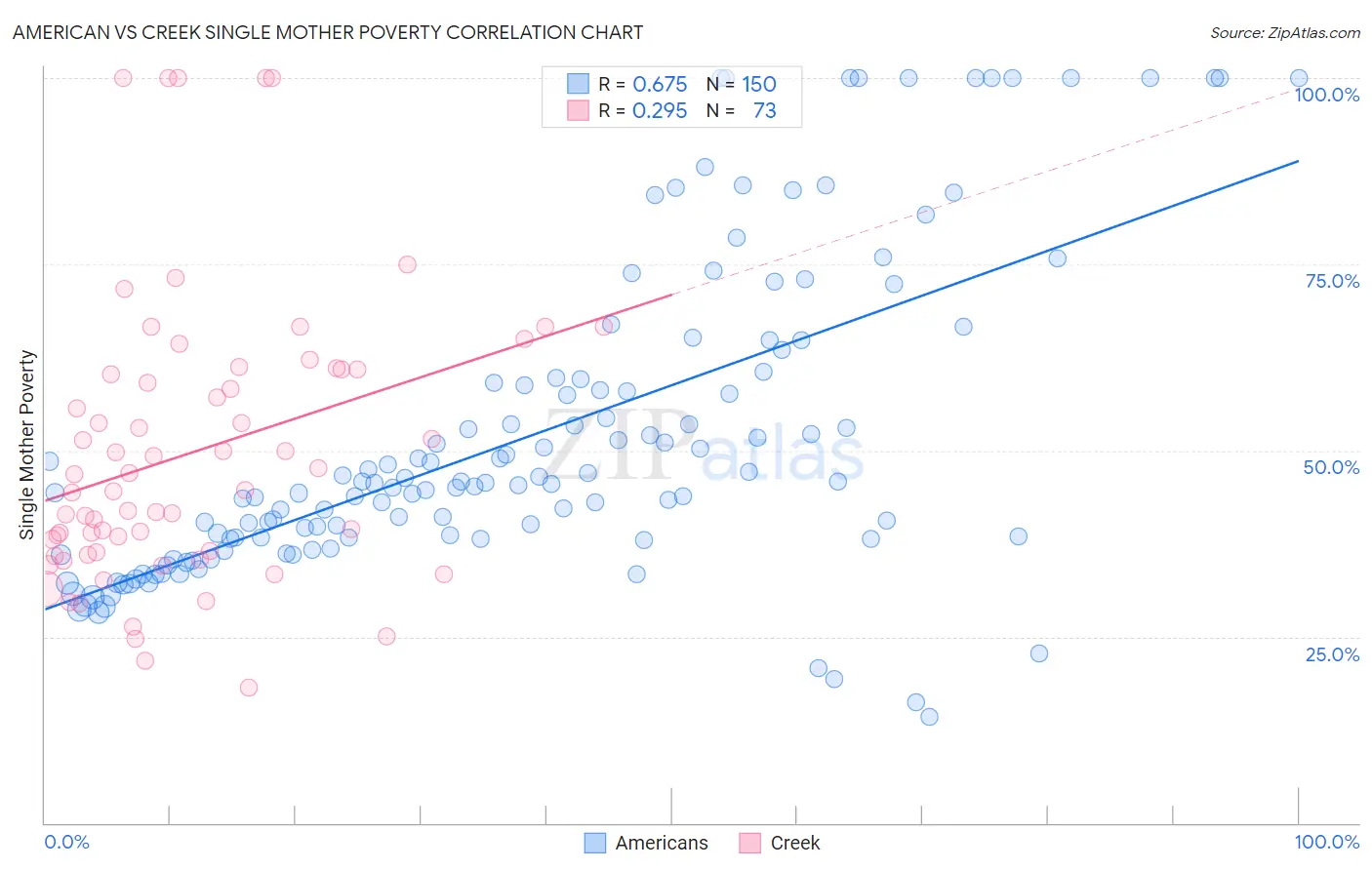 American vs Creek Single Mother Poverty