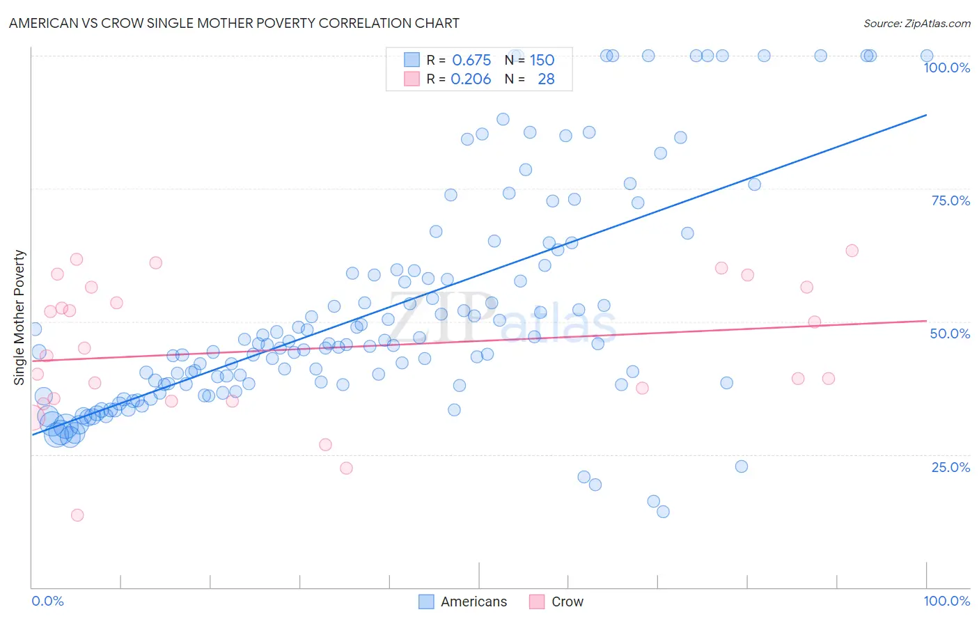 American vs Crow Single Mother Poverty