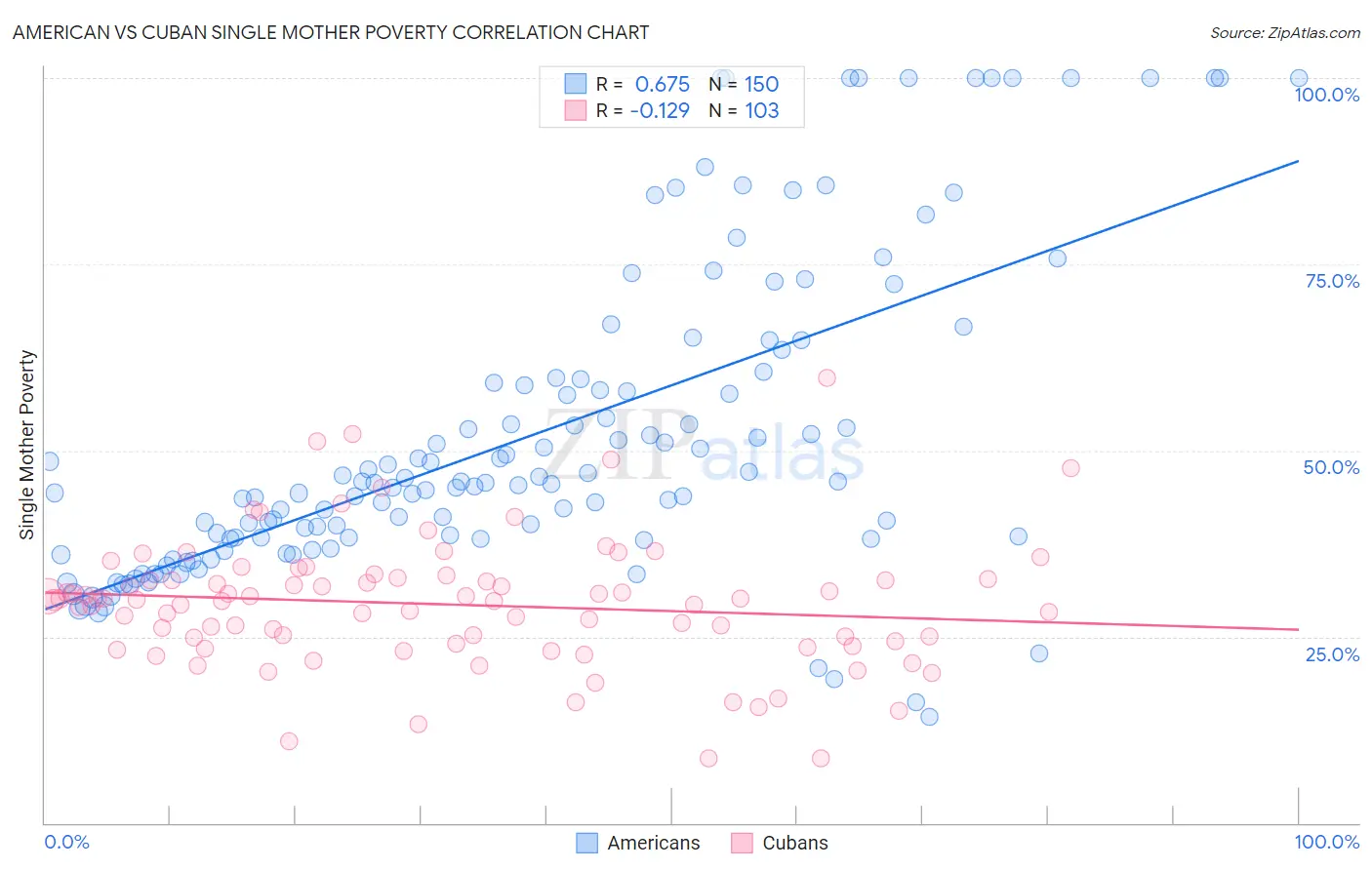 American vs Cuban Single Mother Poverty