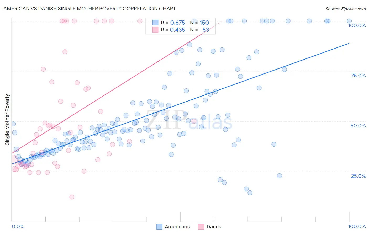American vs Danish Single Mother Poverty
