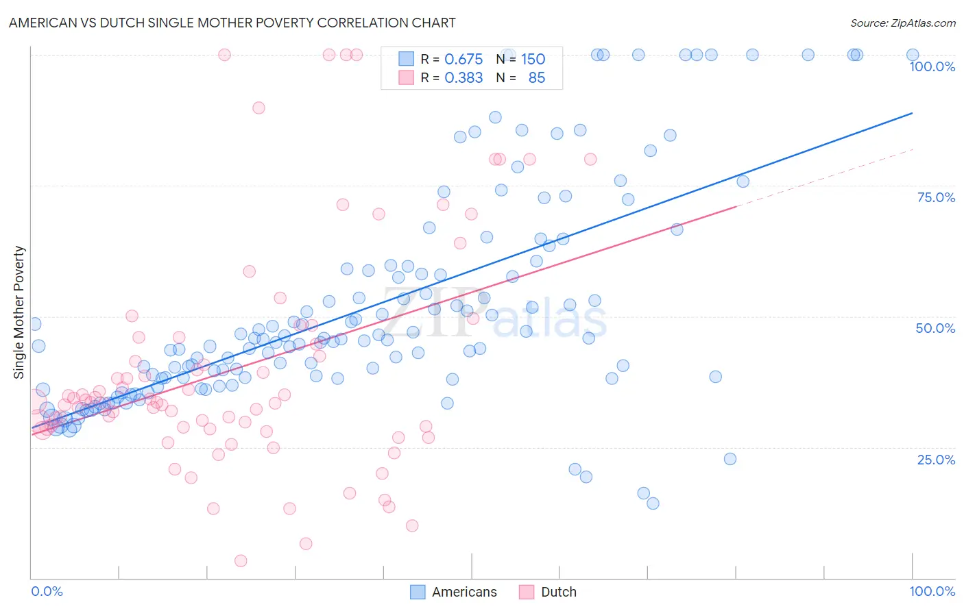 American vs Dutch Single Mother Poverty