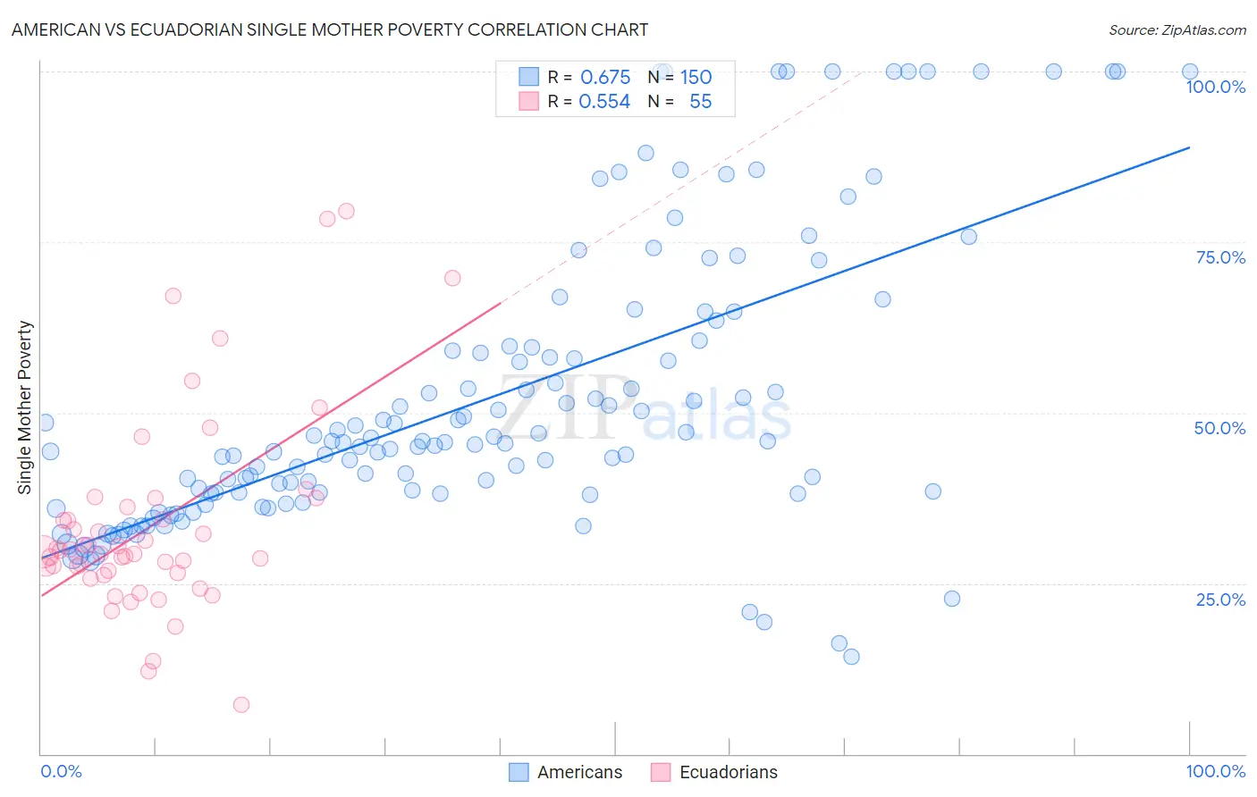 American vs Ecuadorian Single Mother Poverty