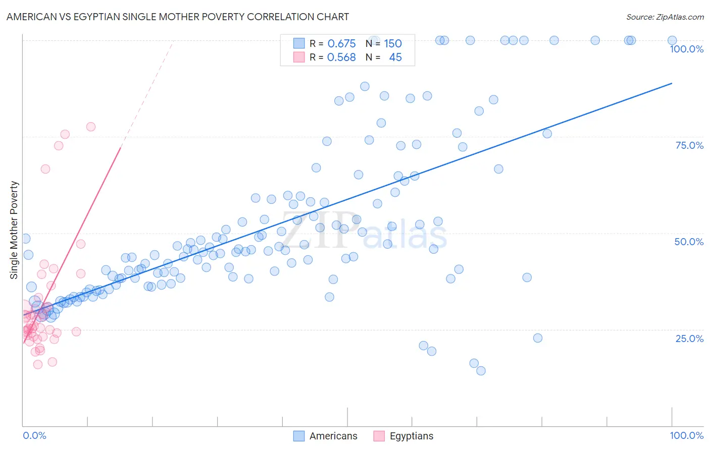 American vs Egyptian Single Mother Poverty