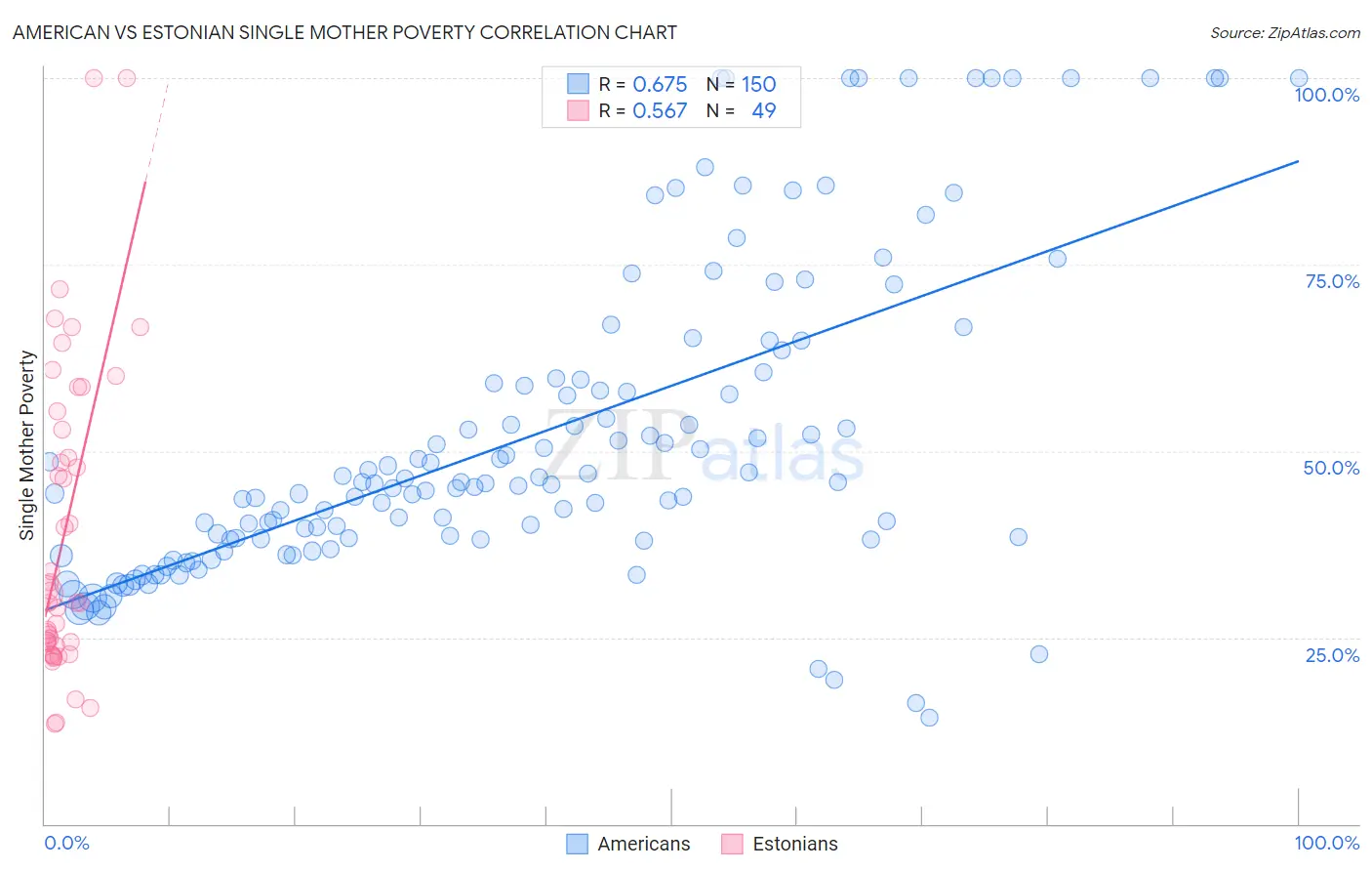 American vs Estonian Single Mother Poverty