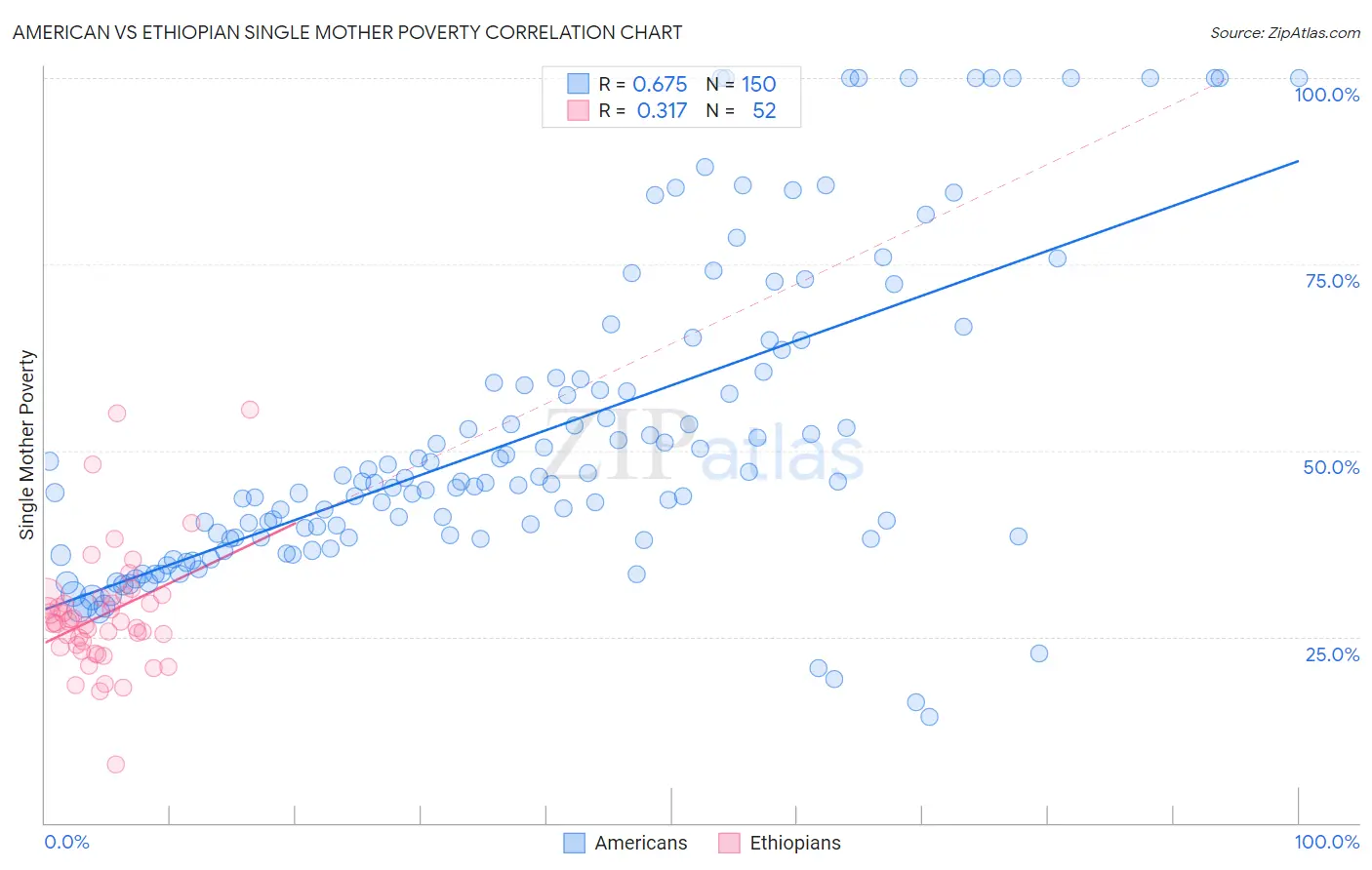 American vs Ethiopian Single Mother Poverty