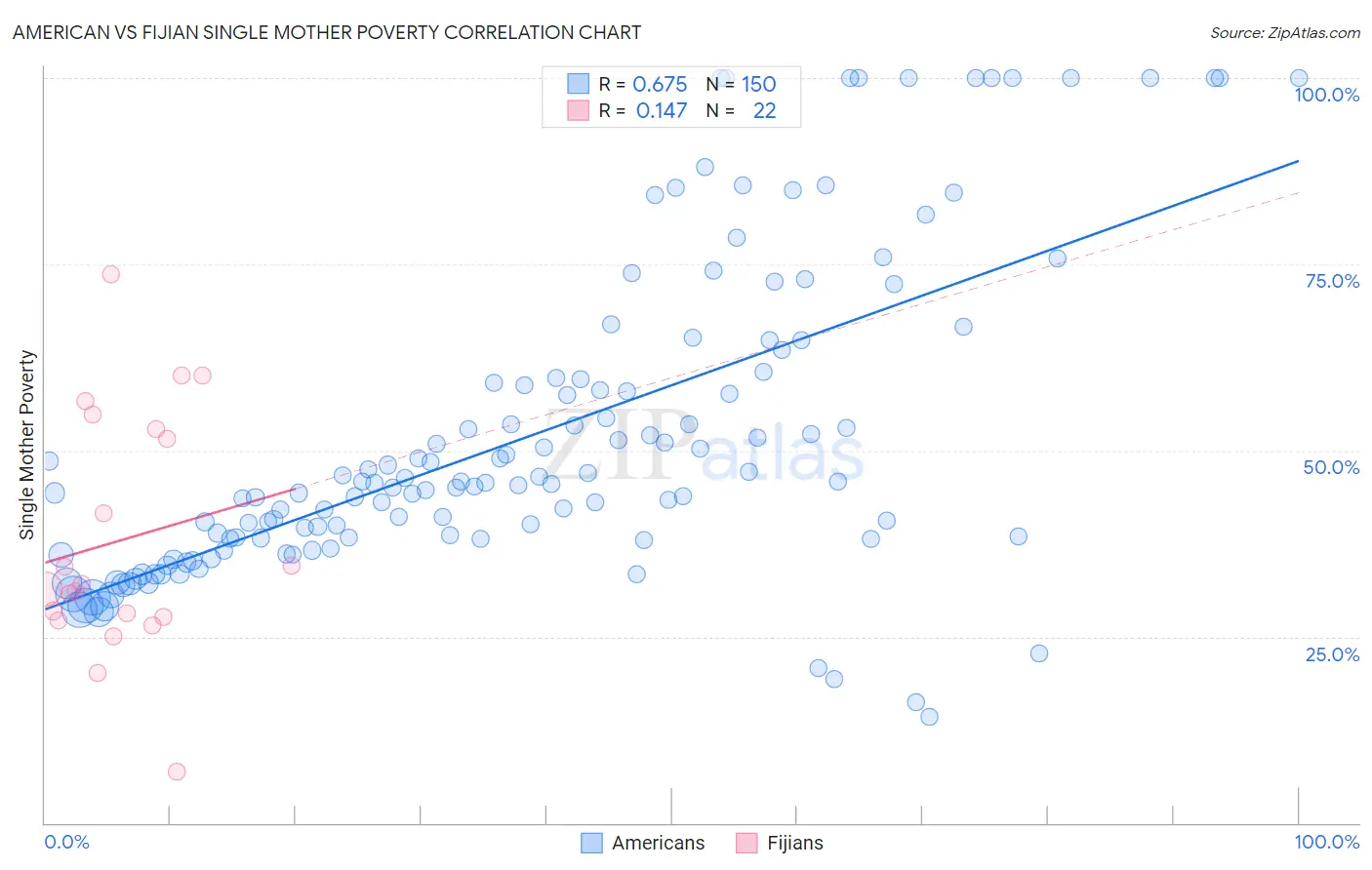 American vs Fijian Single Mother Poverty