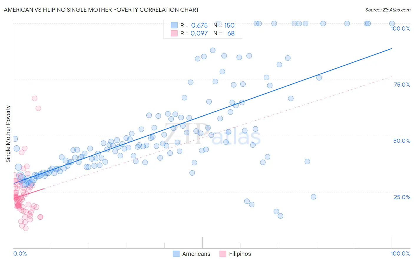 American vs Filipino Single Mother Poverty