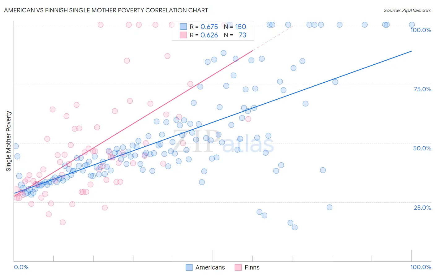 American vs Finnish Single Mother Poverty