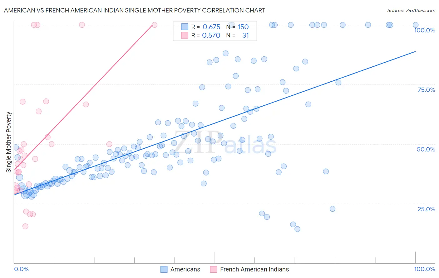 American vs French American Indian Single Mother Poverty