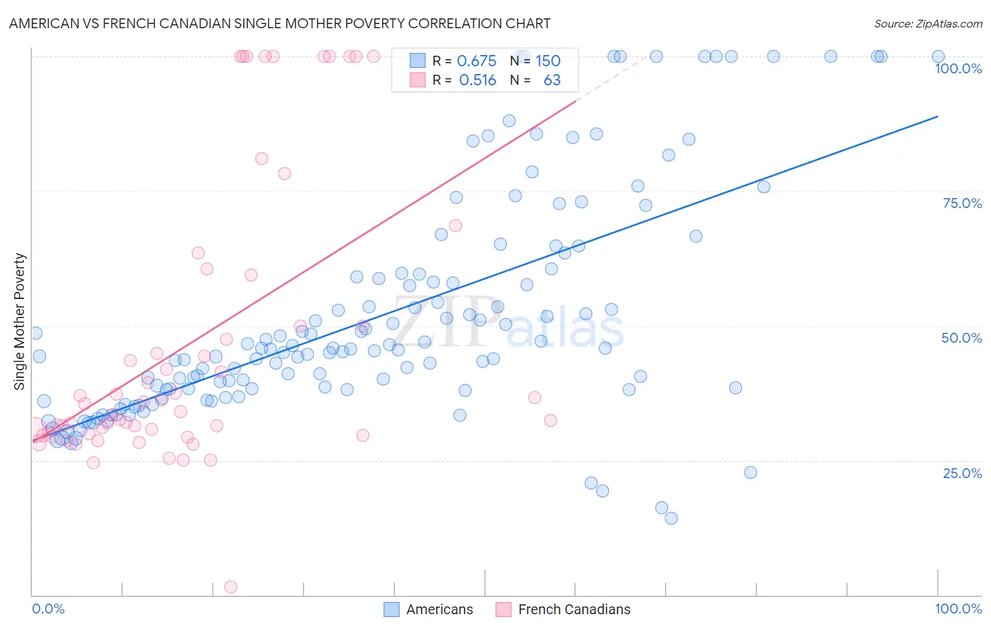 American vs French Canadian Single Mother Poverty