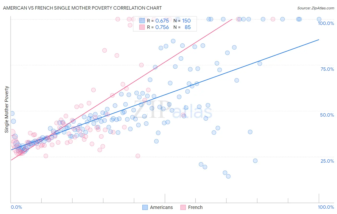 American vs French Single Mother Poverty