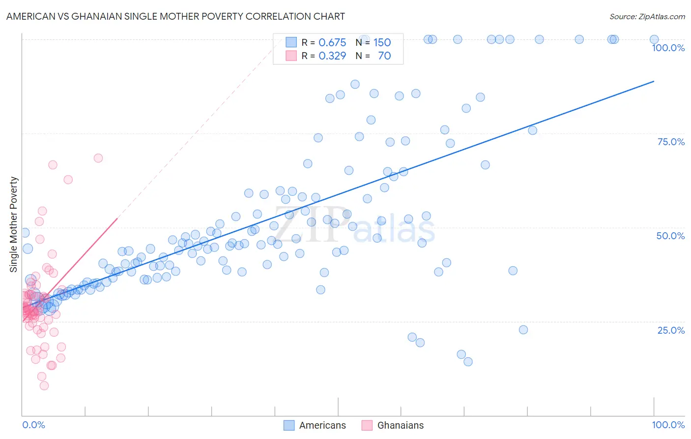 American vs Ghanaian Single Mother Poverty