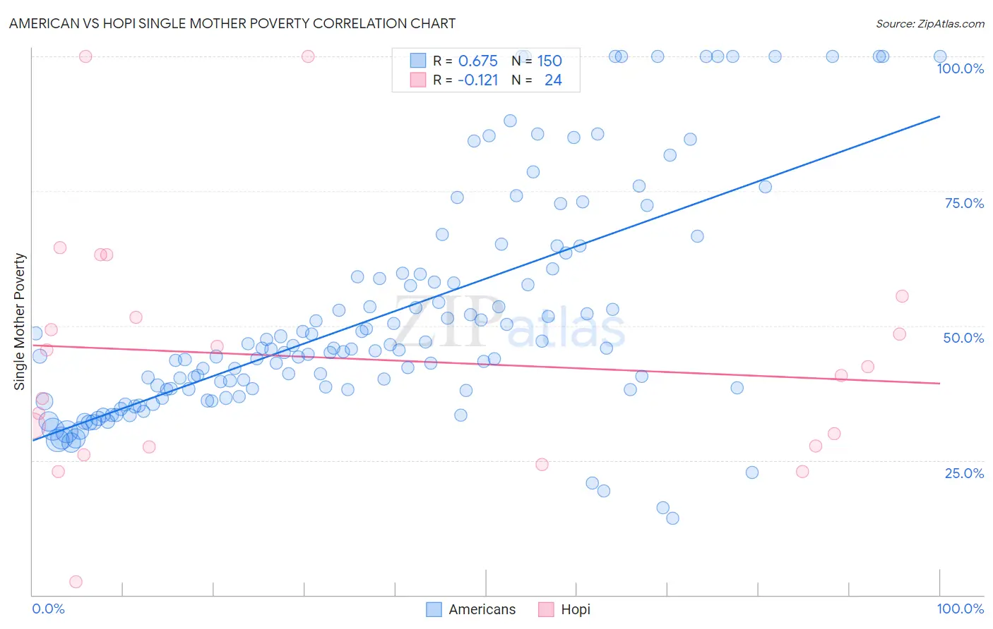 American vs Hopi Single Mother Poverty