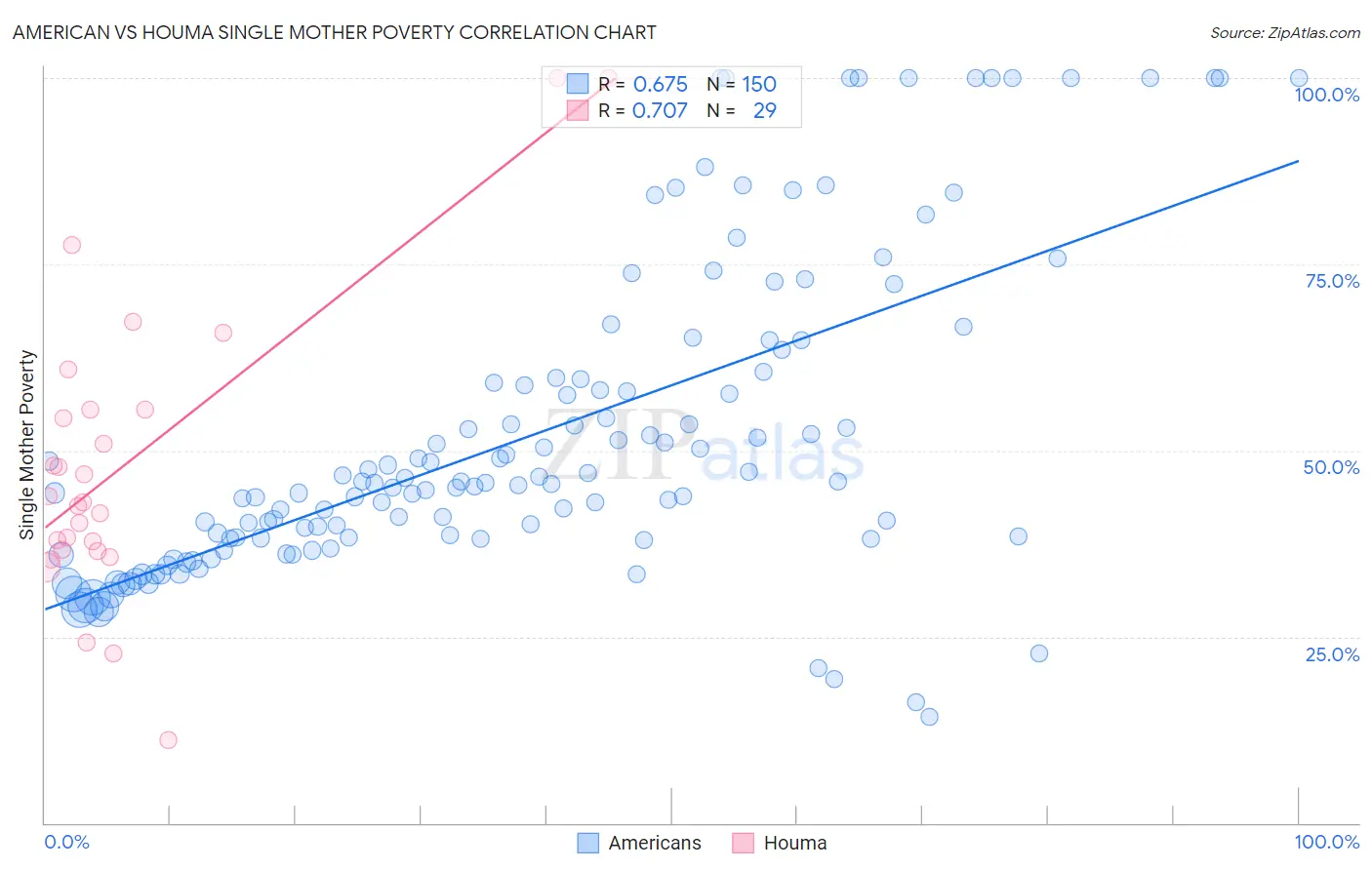 American vs Houma Single Mother Poverty