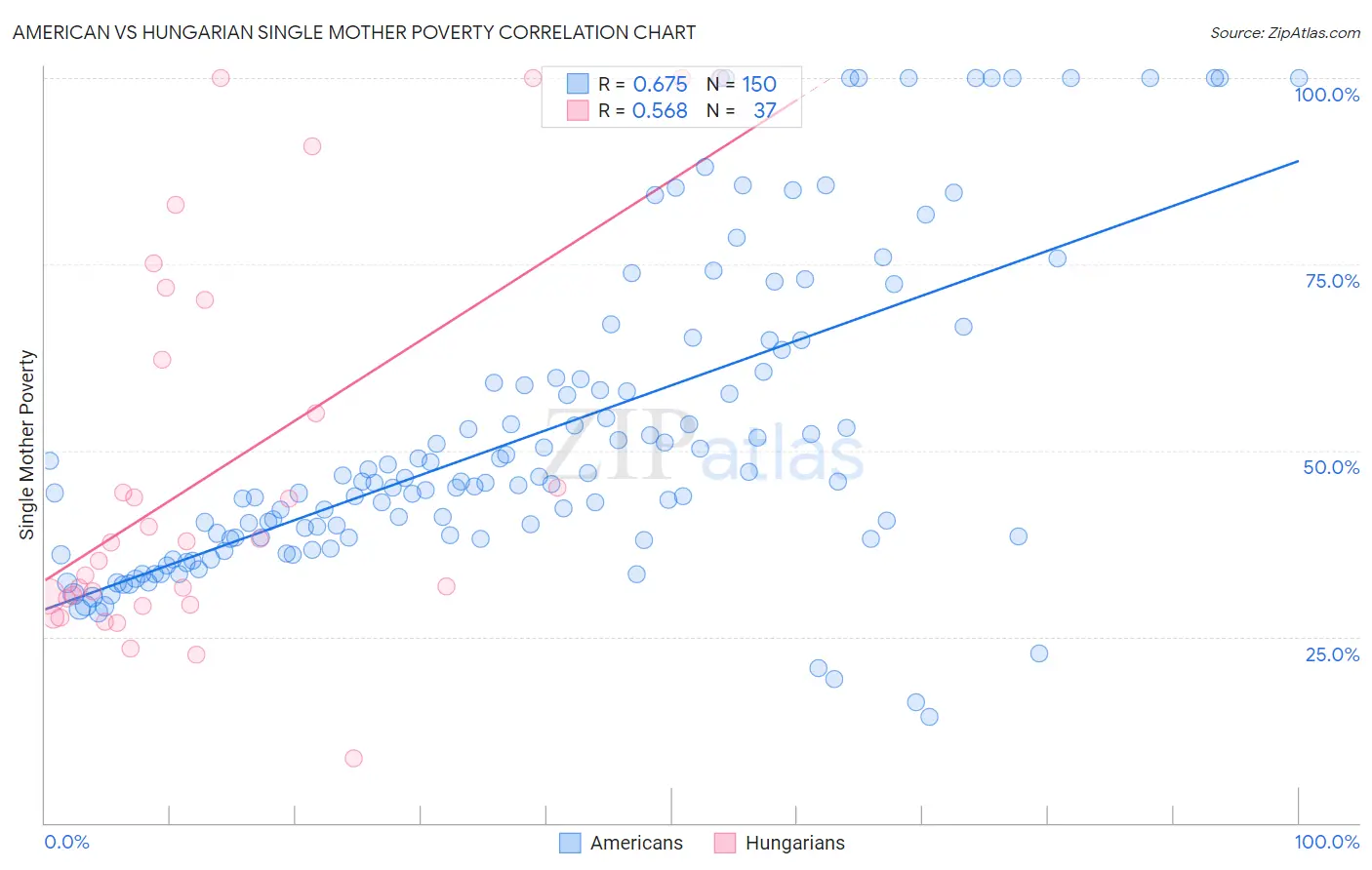 American vs Hungarian Single Mother Poverty