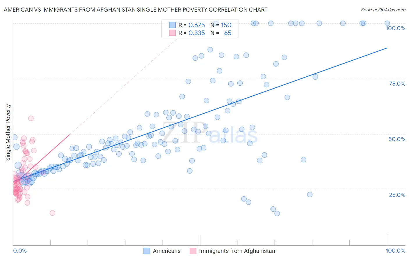 American vs Immigrants from Afghanistan Single Mother Poverty