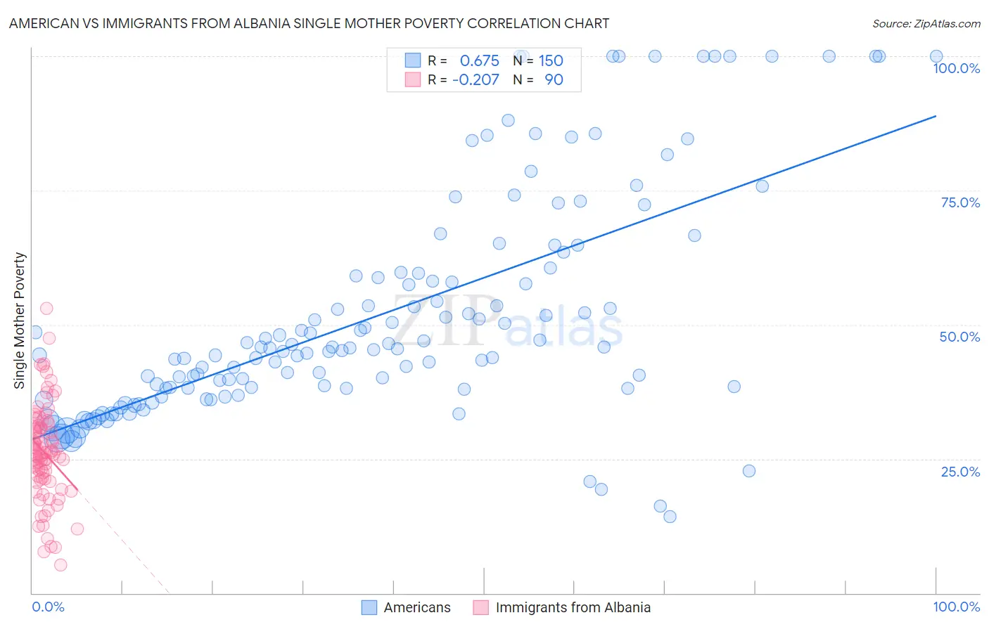 American vs Immigrants from Albania Single Mother Poverty