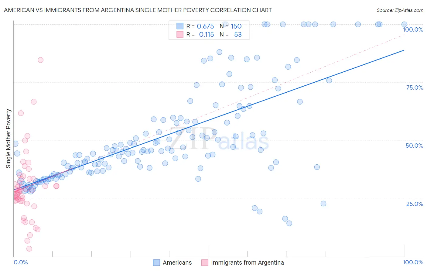 American vs Immigrants from Argentina Single Mother Poverty