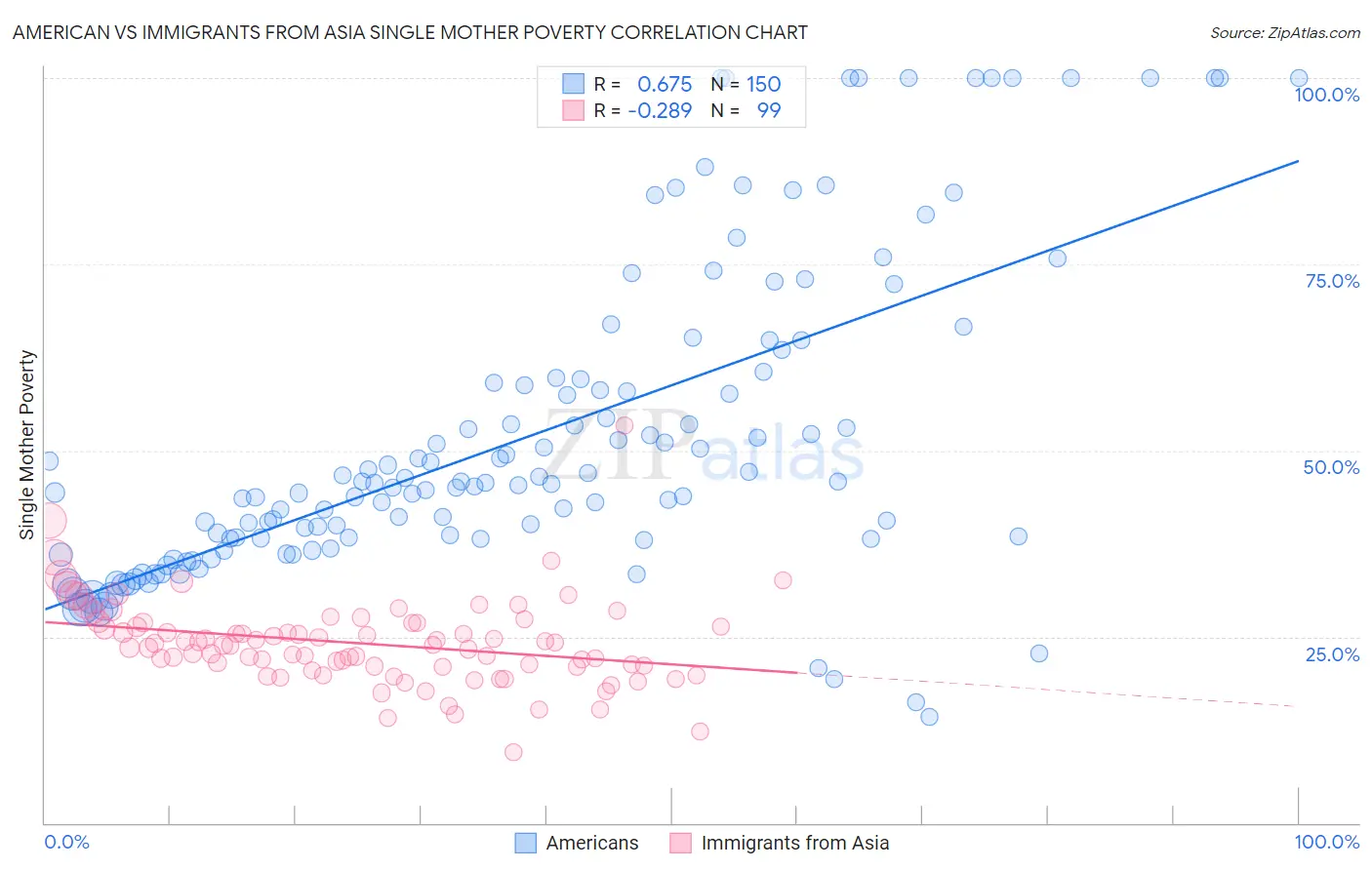 American vs Immigrants from Asia Single Mother Poverty