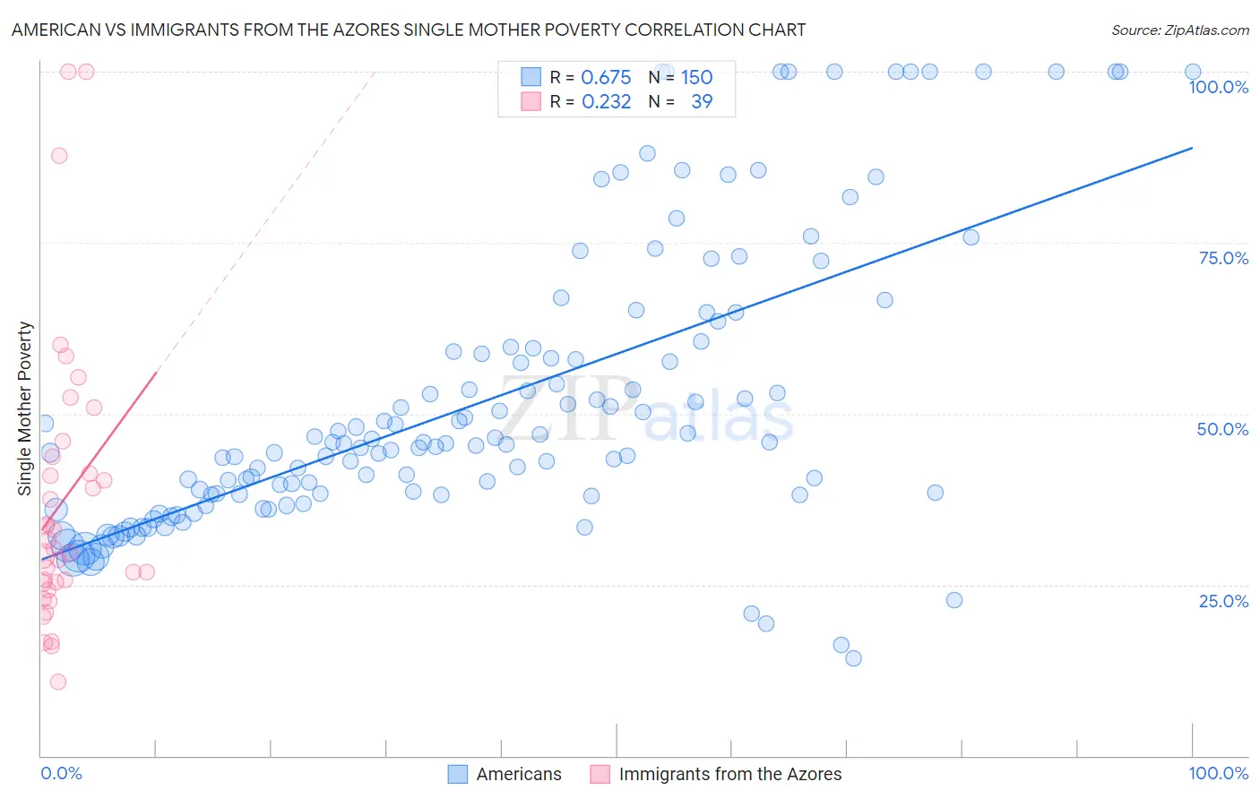 American vs Immigrants from the Azores Single Mother Poverty