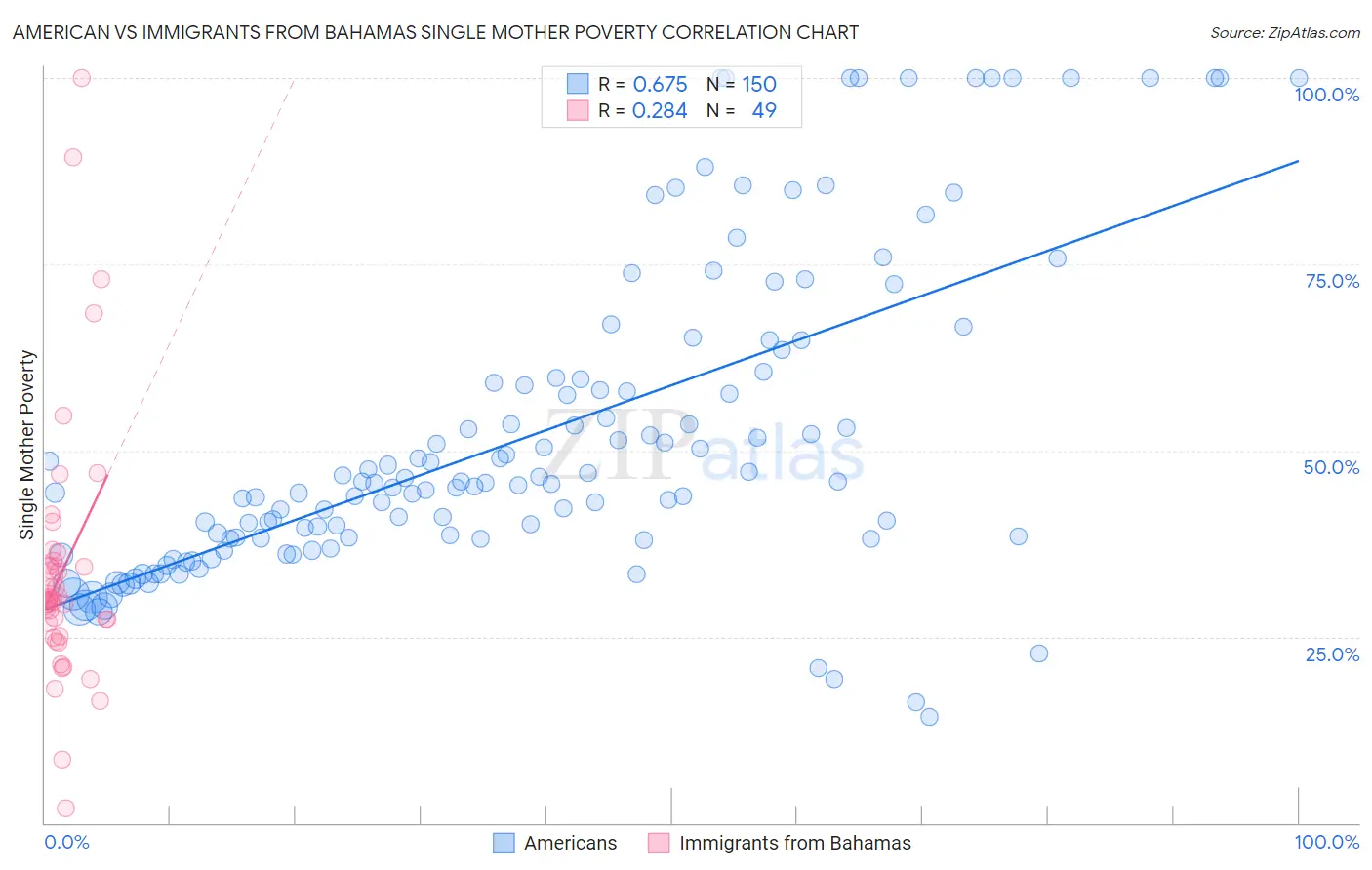 American vs Immigrants from Bahamas Single Mother Poverty