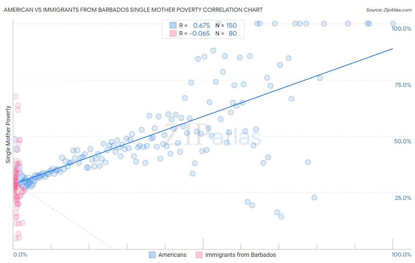 American vs Immigrants from Barbados Single Mother Poverty