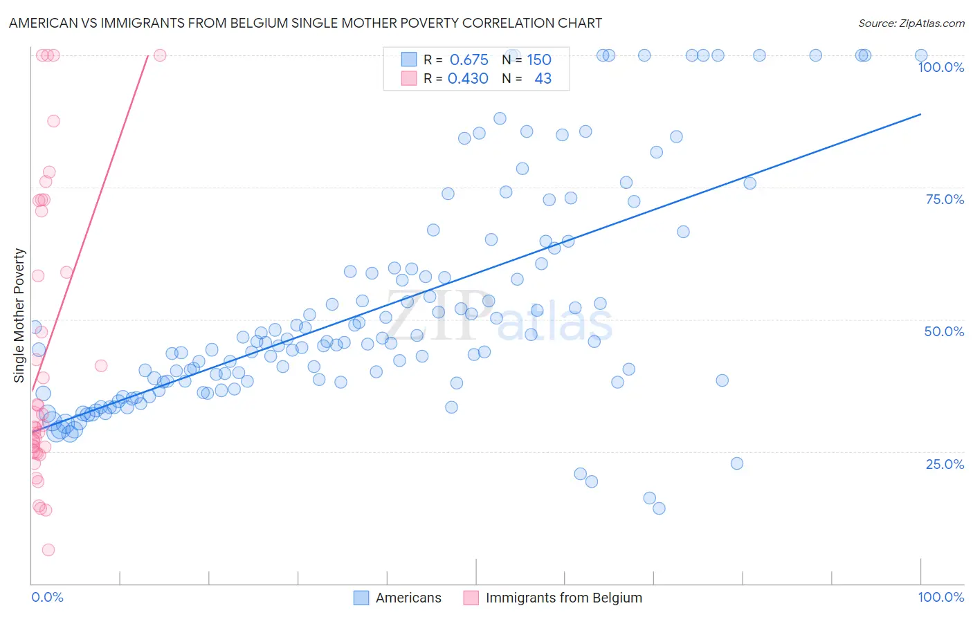 American vs Immigrants from Belgium Single Mother Poverty