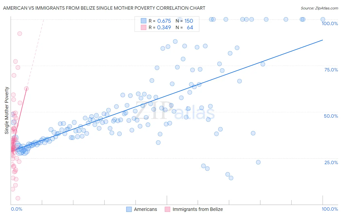 American vs Immigrants from Belize Single Mother Poverty