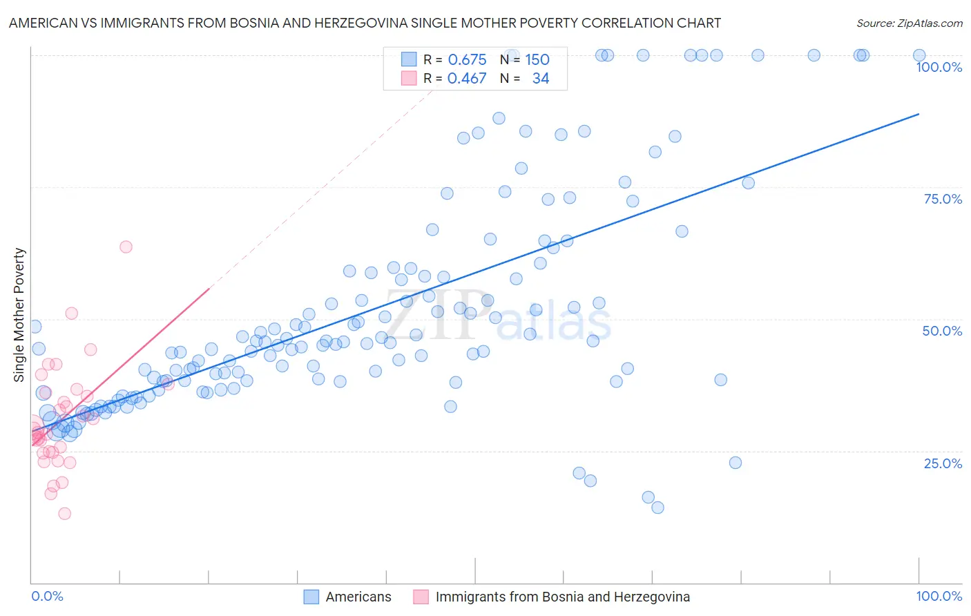 American vs Immigrants from Bosnia and Herzegovina Single Mother Poverty