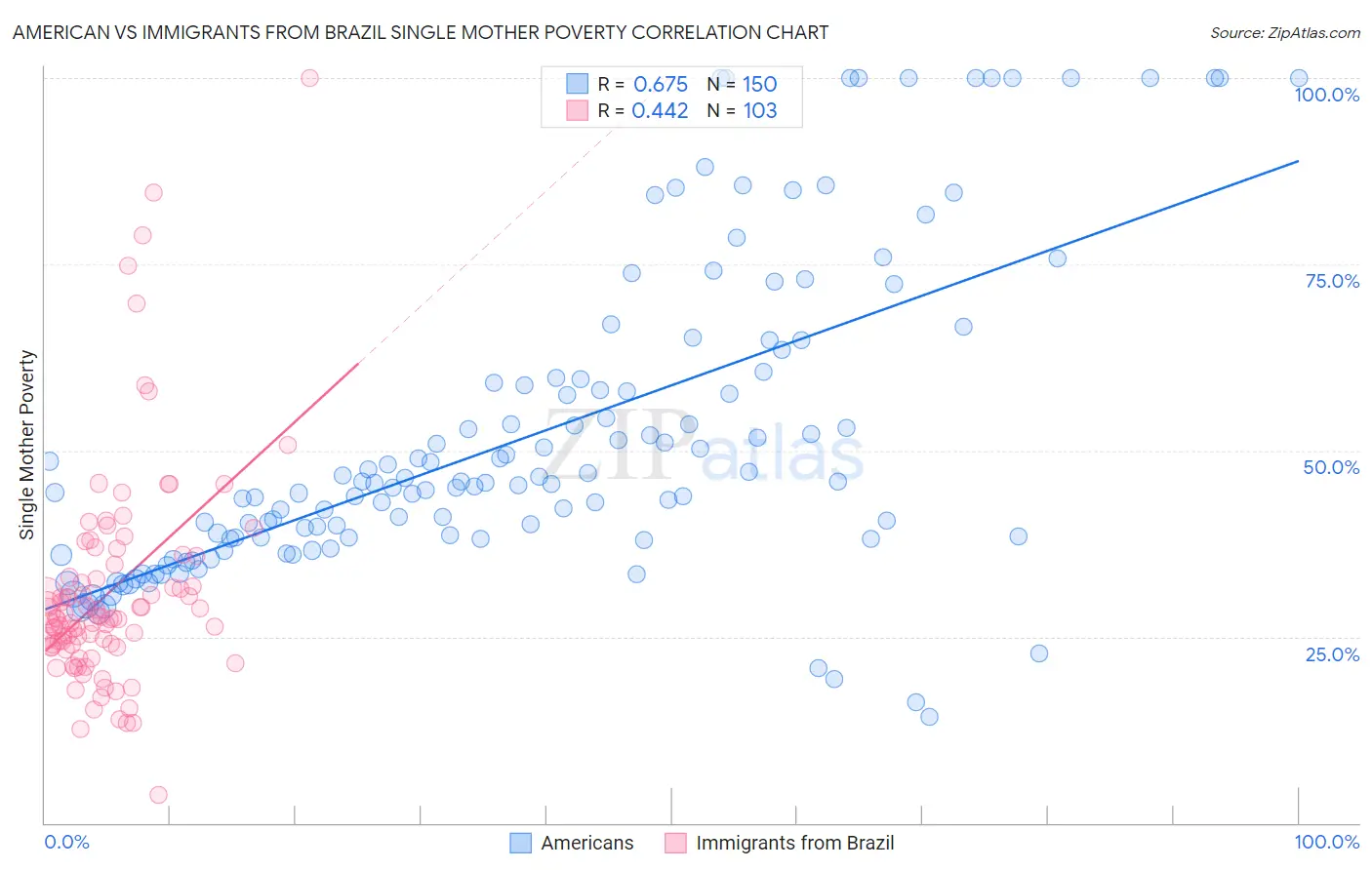 American vs Immigrants from Brazil Single Mother Poverty