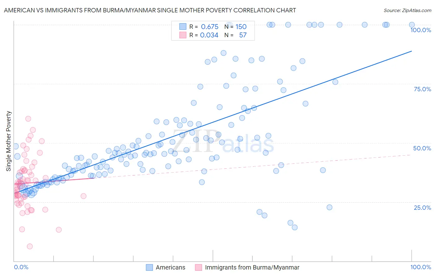 American vs Immigrants from Burma/Myanmar Single Mother Poverty