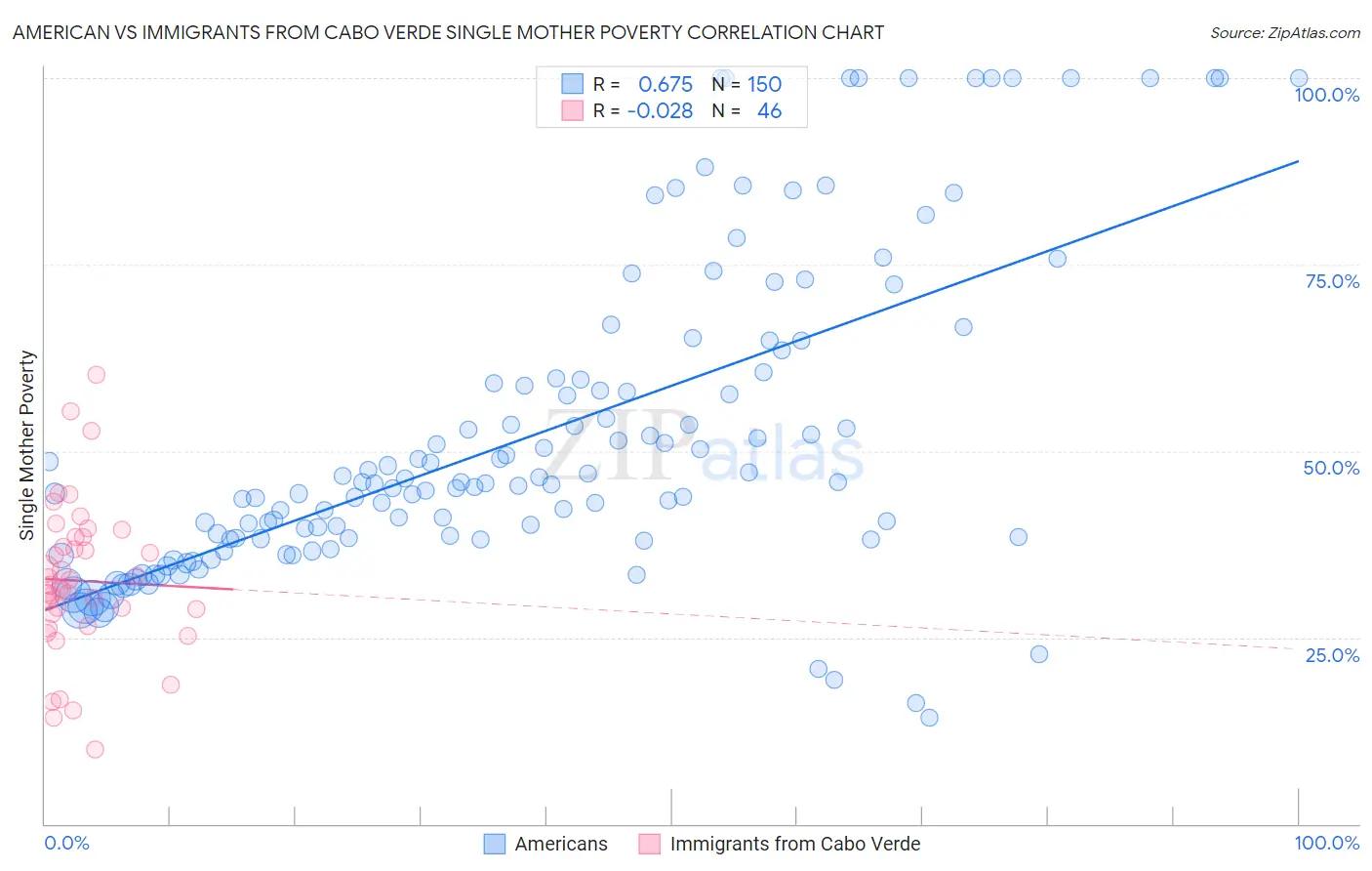 American vs Immigrants from Cabo Verde Single Mother Poverty