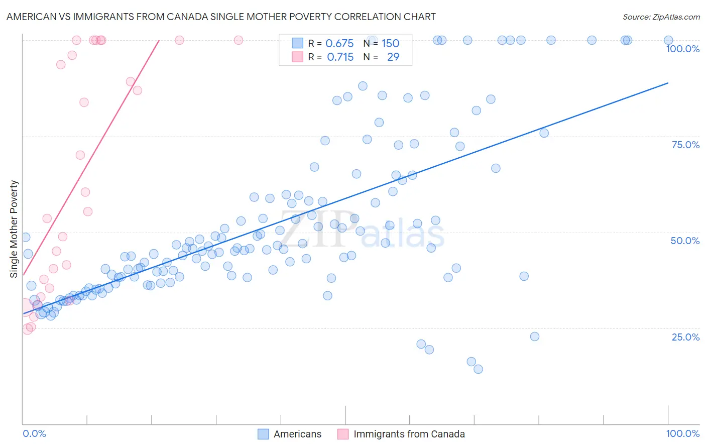 American vs Immigrants from Canada Single Mother Poverty