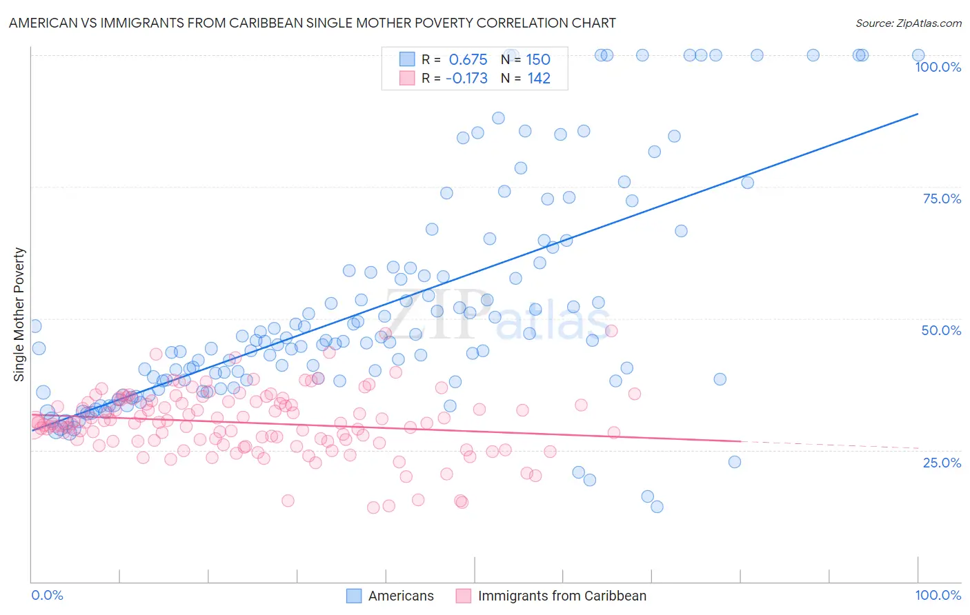 American vs Immigrants from Caribbean Single Mother Poverty
