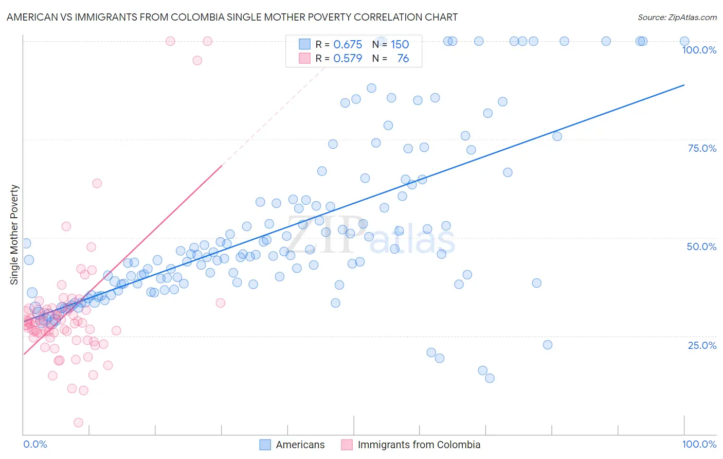 American vs Immigrants from Colombia Single Mother Poverty