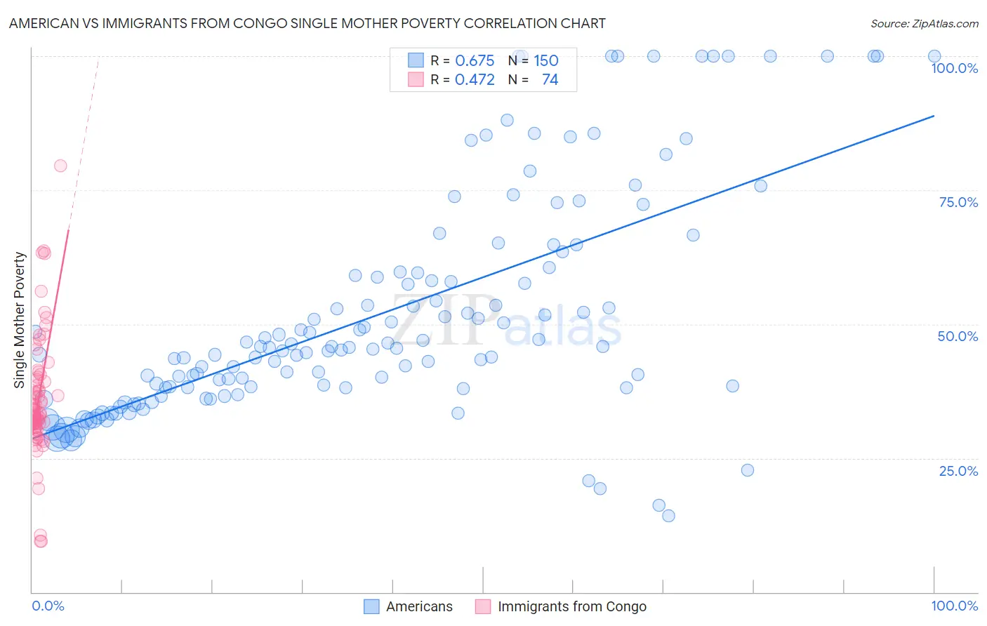 American vs Immigrants from Congo Single Mother Poverty