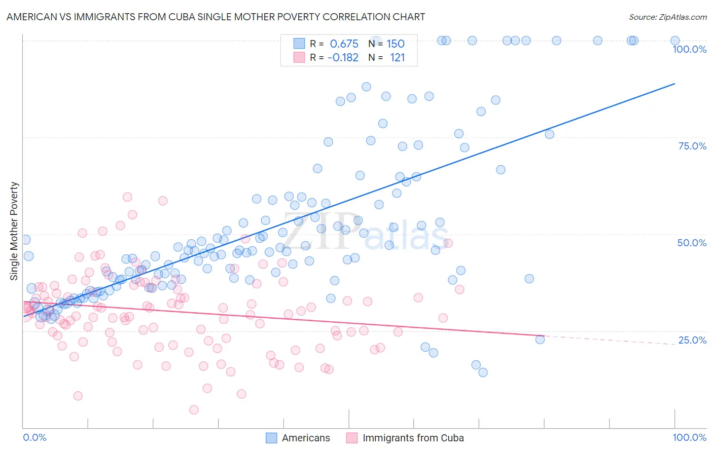 American vs Immigrants from Cuba Single Mother Poverty
