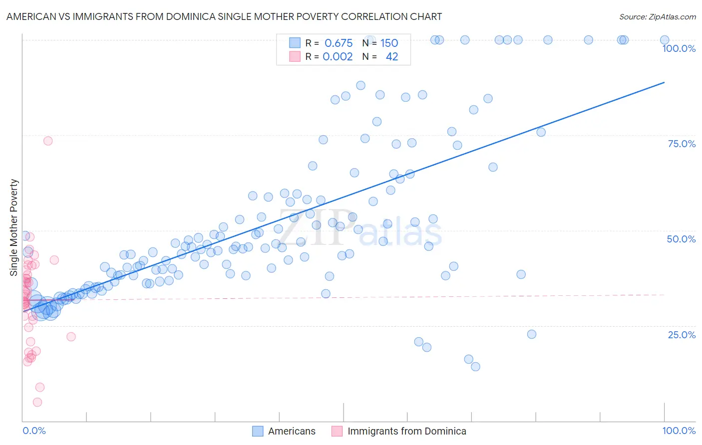 American vs Immigrants from Dominica Single Mother Poverty