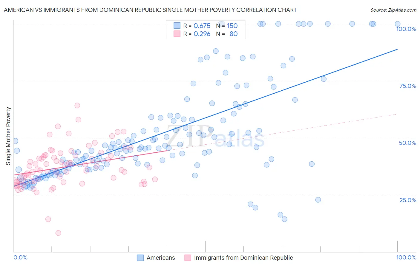 American vs Immigrants from Dominican Republic Single Mother Poverty