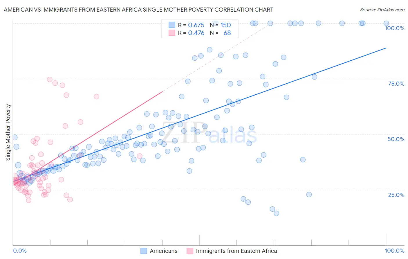 American vs Immigrants from Eastern Africa Single Mother Poverty