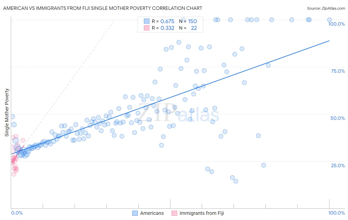 American vs Immigrants from Fiji Single Mother Poverty