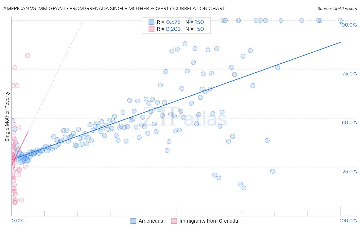 American vs Immigrants from Grenada Single Mother Poverty
