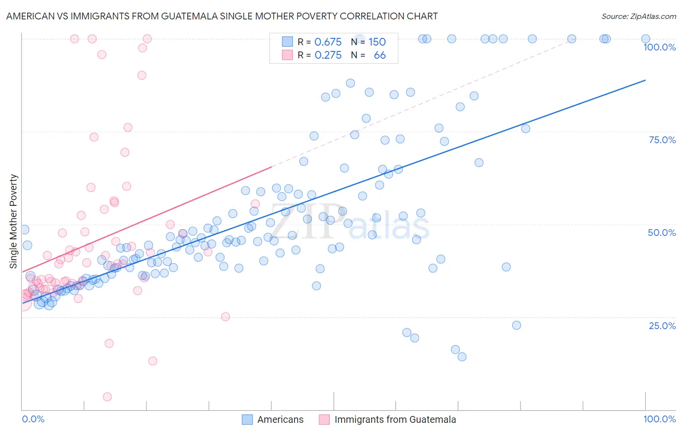 American vs Immigrants from Guatemala Single Mother Poverty