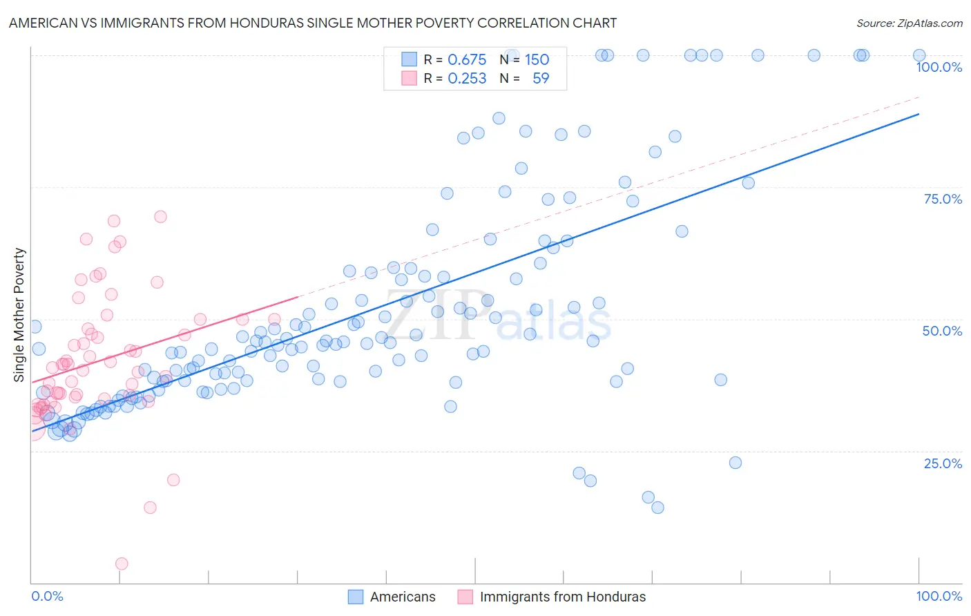 American vs Immigrants from Honduras Single Mother Poverty